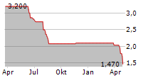 AUTO.DE AG Chart 1 Jahr