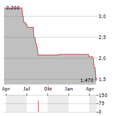 AUTO.DE Aktie Chart 1 Jahr