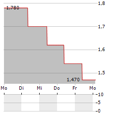 AUTO.DE Aktie 5-Tage-Chart