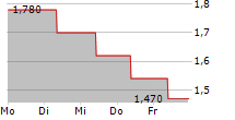 AUTO.DE AG 5-Tage-Chart