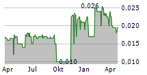 AUTO ITALIA HOLDINGS LTD Chart 1 Jahr