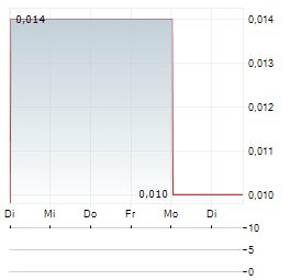 AUTO ITALIA Aktie 5-Tage-Chart