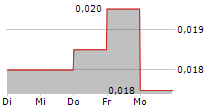 AUTO ITALIA HOLDINGS LTD 5-Tage-Chart