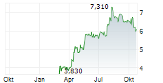 AUTO PARTNER SA Chart 1 Jahr