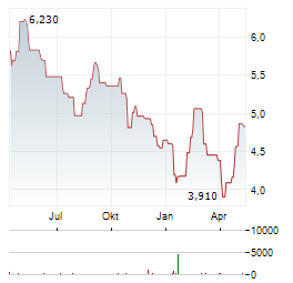 AUTO PARTNER Aktie Chart 1 Jahr