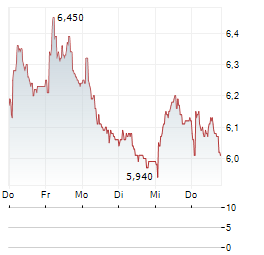 AUTO PARTNER Aktie 5-Tage-Chart