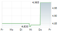 AUTO PARTNER SA 5-Tage-Chart