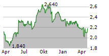 AUTO TRADER GROUP PLC ADR Chart 1 Jahr