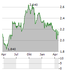 AUTO TRADER GROUP PLC ADR Aktie Chart 1 Jahr