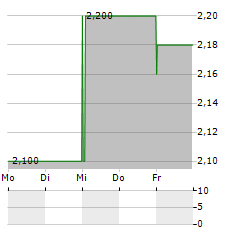 AUTO TRADER GROUP PLC ADR Aktie 5-Tage-Chart