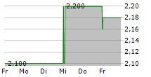 AUTO TRADER GROUP PLC ADR 5-Tage-Chart