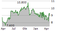 AUTO TRADER GROUP PLC Chart 1 Jahr