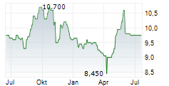 AUTO TRADER GROUP PLC Chart 1 Jahr