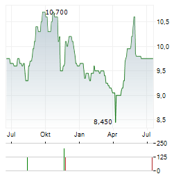 AUTO TRADER GROUP Aktie Chart 1 Jahr