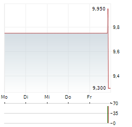 AUTO TRADER GROUP Aktie 5-Tage-Chart