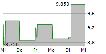 AUTO TRADER GROUP PLC 5-Tage-Chart