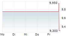 AUTO TRADER GROUP PLC 5-Tage-Chart