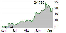 AUTO1 GROUP SE Chart 1 Jahr