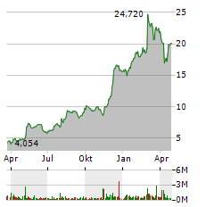 AUTO1 GROUP Aktie Chart 1 Jahr