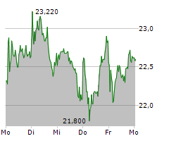 AUTO1 GROUP SE Chart 1 Jahr