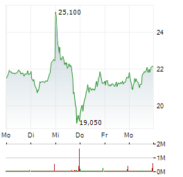 AUTO1 GROUP Aktie 5-Tage-Chart