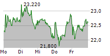 AUTO1 GROUP SE 5-Tage-Chart