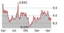 AUTOBACS SEVEN CO LTD Chart 1 Jahr