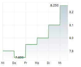 AUTOBACS SEVEN CO LTD Chart 1 Jahr AUTOBACS SEVEN CO LTD Chart 1 Jahr