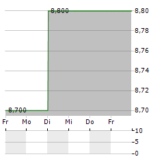 AUTOBACS SEVEN Aktie 5-Tage-Chart