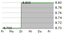 AUTOBACS SEVEN CO LTD 5-Tage-Chart