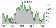 AUTOBAHNEN UND SCHNELLSTRASSEN-FINANZIERUNGS-AG Chart 1 Jahr