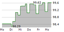 AUTOBAHNEN UND SCHNELLSTRASSEN-FINANZIERUNGS-AG 5-Tage-Chart