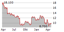 AUTOCANADA INC Chart 1 Jahr