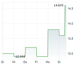 AUTOCANADA INC Chart 1 Jahr AUTOCANADA INC Chart 1 Jahr