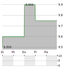 AUTOCANADA Aktie 5-Tage-Chart