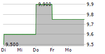 AUTOCANADA INC 5-Tage-Chart