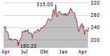 AUTODESK INC Chart 1 Jahr