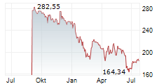 AUTODESK INC Chart 1 Jahr