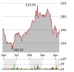 AUTODESK Aktie Chart 1 Jahr