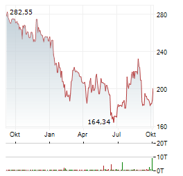 AUTODESK Aktie Chart 1 Jahr