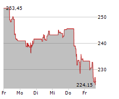 AUTODESK INC Chart 1 Jahr