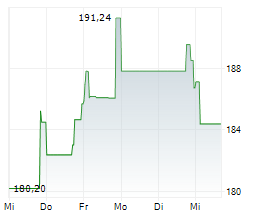 AUTODESK INC Chart 1 Jahr