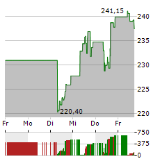 AUTODESK Aktie 5-Tage-Chart