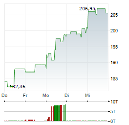 AUTODESK Aktie 5-Tage-Chart