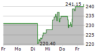 AUTODESK INC 5-Tage-Chart