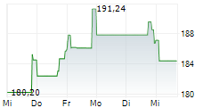 AUTODESK INC 5-Tage-Chart
