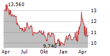 AUTOHELLAS SA Chart 1 Jahr