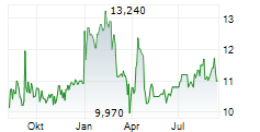 AUTOHELLAS SA Chart 1 Jahr
