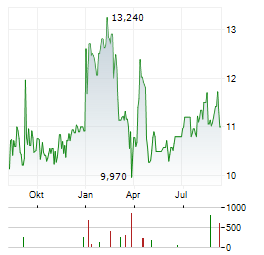 AUTOHELLAS Aktie Chart 1 Jahr