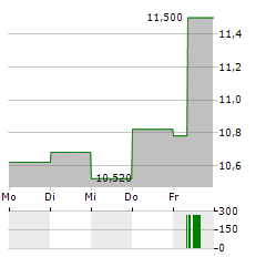 AUTOHELLAS Aktie 5-Tage-Chart